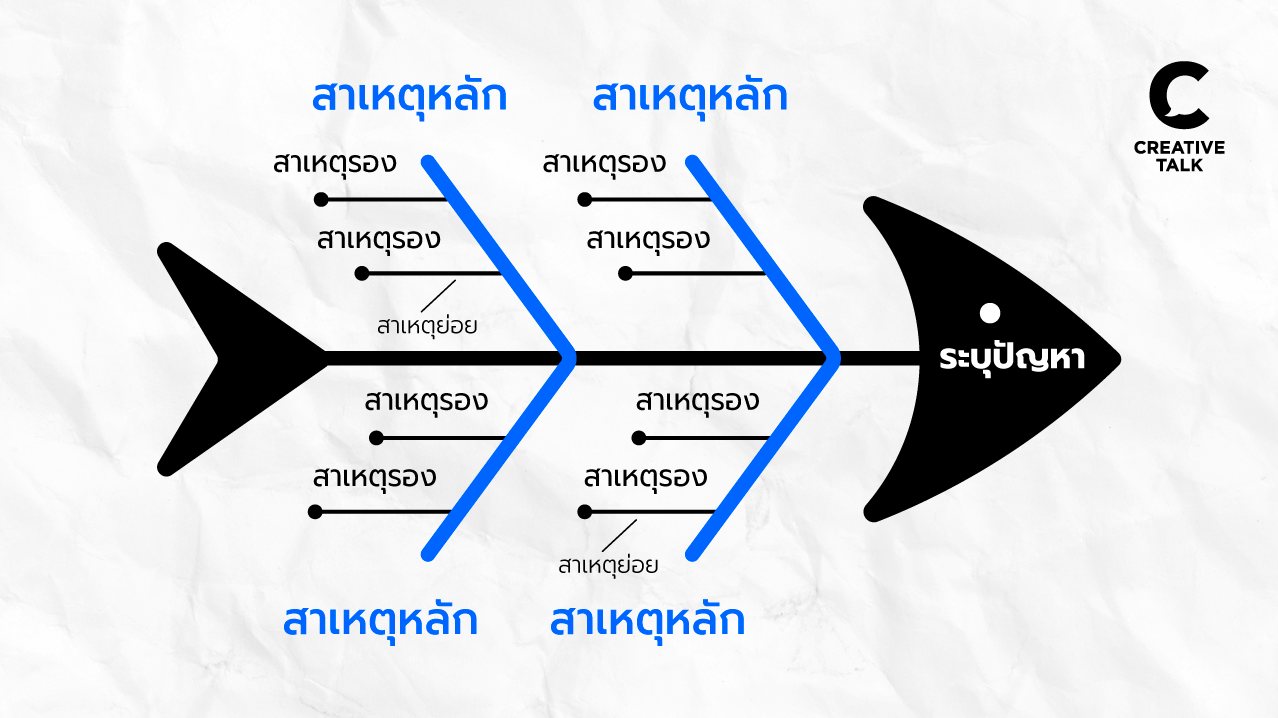 รู้จัก Fishbone Diagram Framework ตัวช่วยแก้ปัญหาให้ตรงจุด