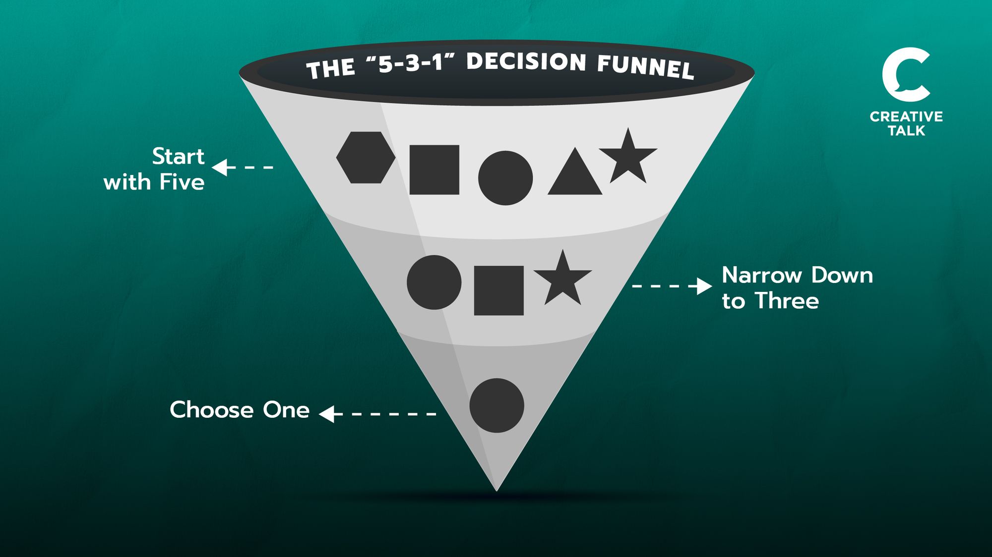 รู้จัก The “5-3-1” Decision Funnel ตัวช่วยให้เราตัดสินใจได้เฉียบคมขึ้น