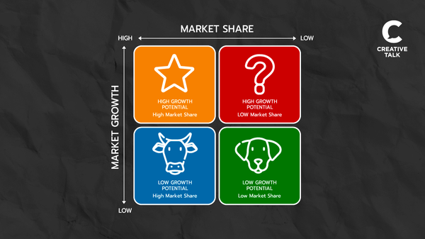 BCG Growth-Share Matrix