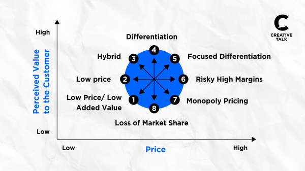 เทคนิค Bowman's Strategy Clock  วิเคราะห์ธุรกิจ