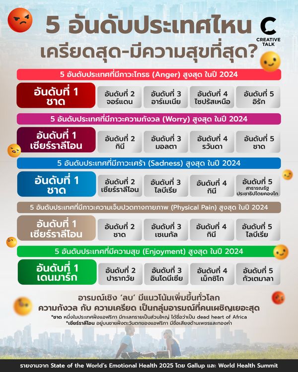 รวมสถิติ “โลกกังวล–เครียด” และประเทศที่สุขมากที่สุด จาก Gallup และ World Health Summit